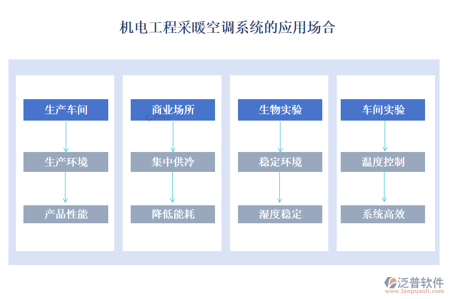 機電工程采暖空調(diào)系統(tǒng)的應用場合