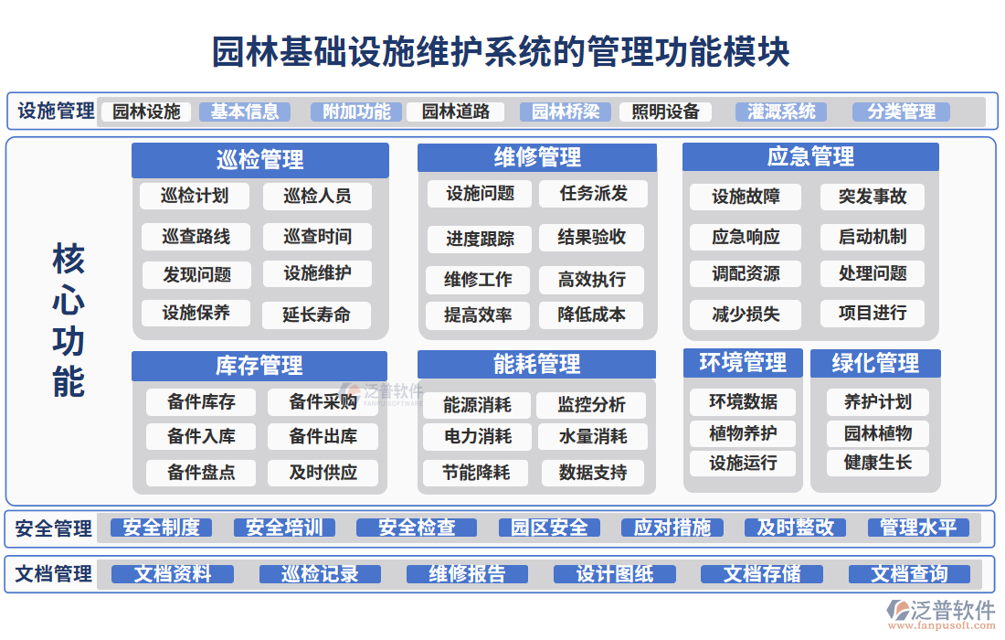 園林基礎(chǔ)設(shè)施維護系統(tǒng)的管理功能模塊