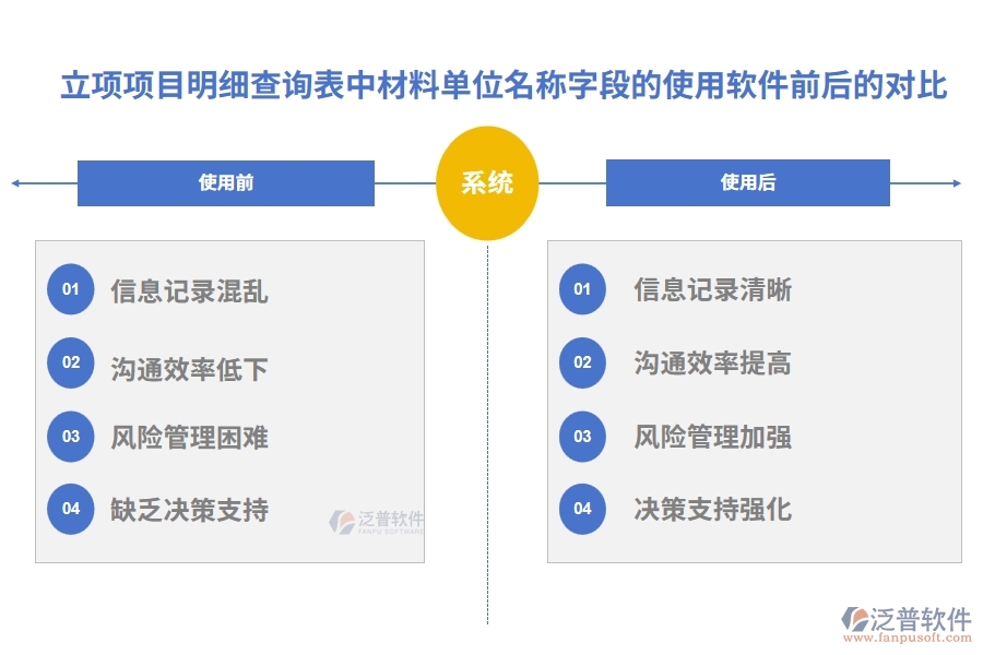 立項項目明細查詢表中【材料單位名稱】字段在使用工程建設管理軟件化公司前后的對比
