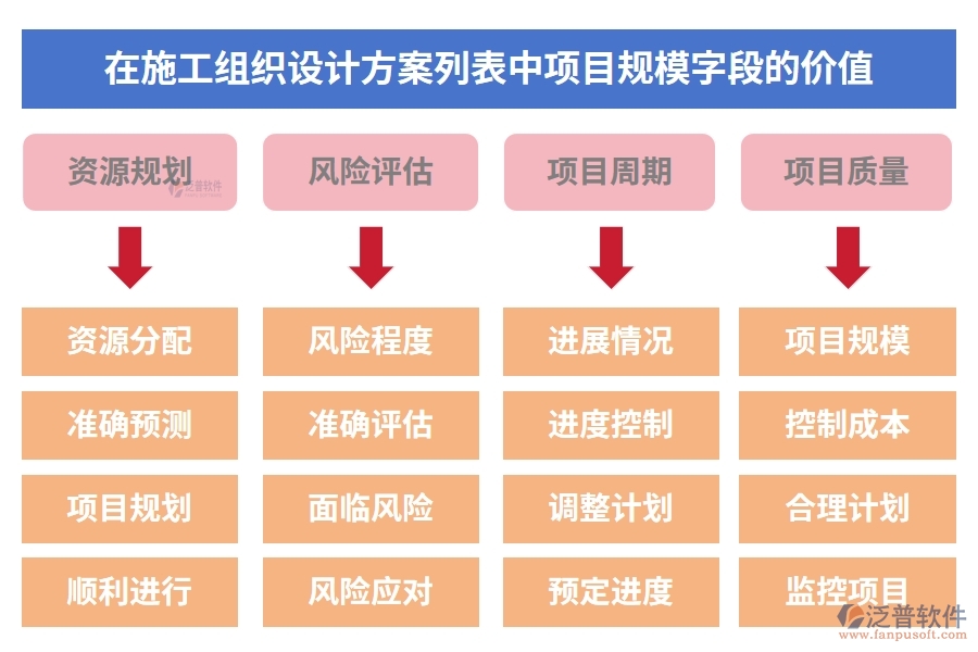 在施工組織設(shè)計方案列表中【項目規(guī)?！孔侄蔚膬r值