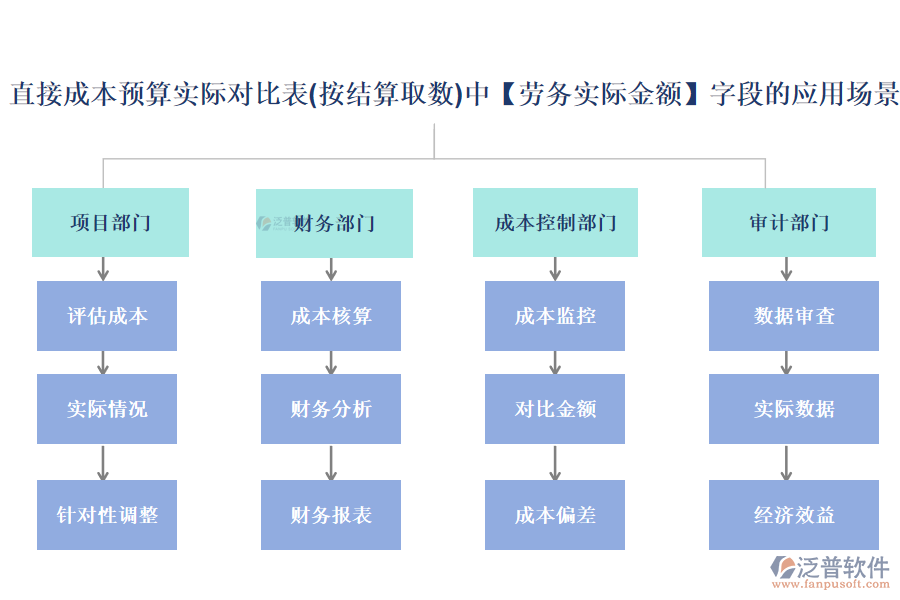 直接成本預(yù)算實(shí)際對(duì)比表(按結(jié)算取數(shù))中【勞務(wù)實(shí)際金額】字段的應(yīng)用場景
