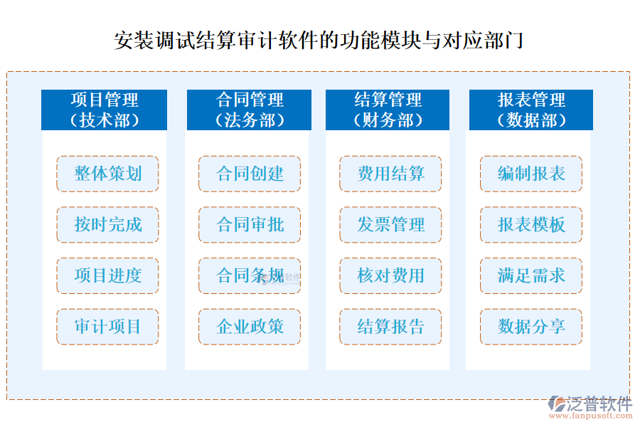 泛普安裝調(diào)試結(jié)算審計(jì)軟件功能模塊對(duì)應(yīng)的部門