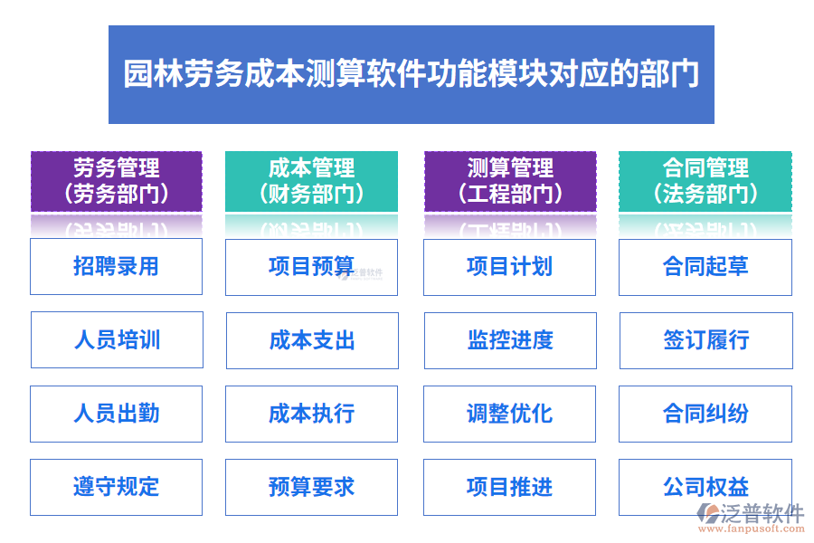 園林勞務成本測算軟件功能模塊對應的部門