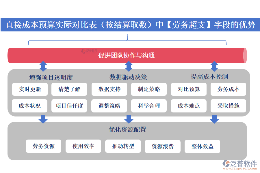 直接成本預(yù)算實(shí)際對(duì)比表(按結(jié)算取數(shù))中的【勞務(wù)超支】字段的優(yōu)勢(shì)