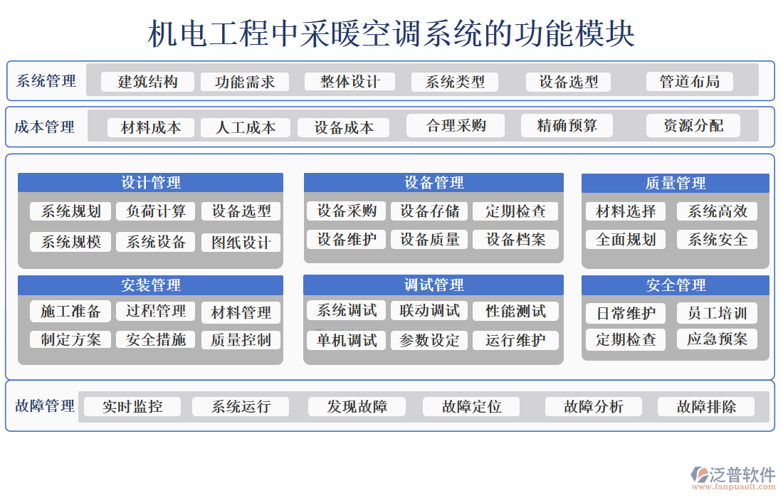 機電工程采暖空調(diào)系統(tǒng)的功能模塊