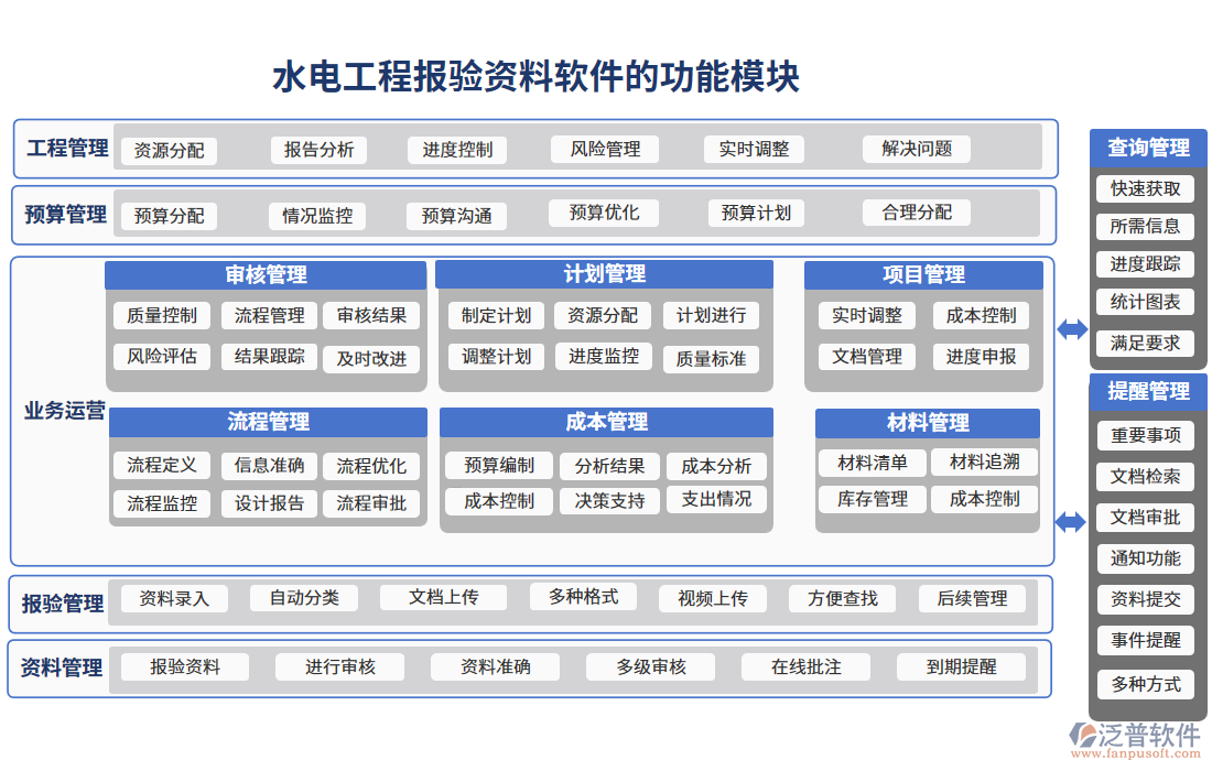 水電工程報(bào)驗(yàn)資料軟件的功能模塊