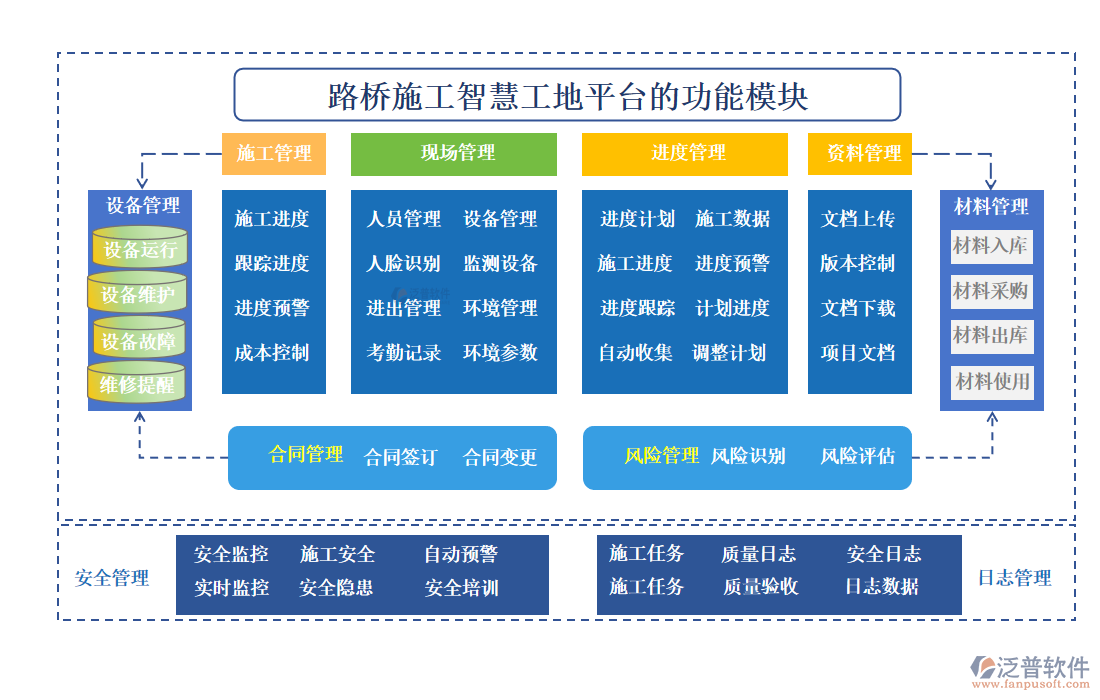 路橋施工智慧工地平臺(tái)的功能模塊