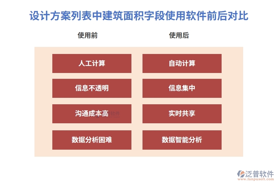 設(shè)計方案列表中【建筑面積】字段使用建設(shè)項目工程管理軟件的前后對比