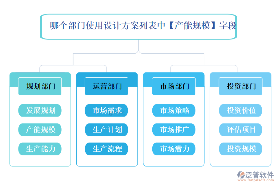哪個部門使用設(shè)計方案列表中【產(chǎn)能規(guī)?！孔侄? width=