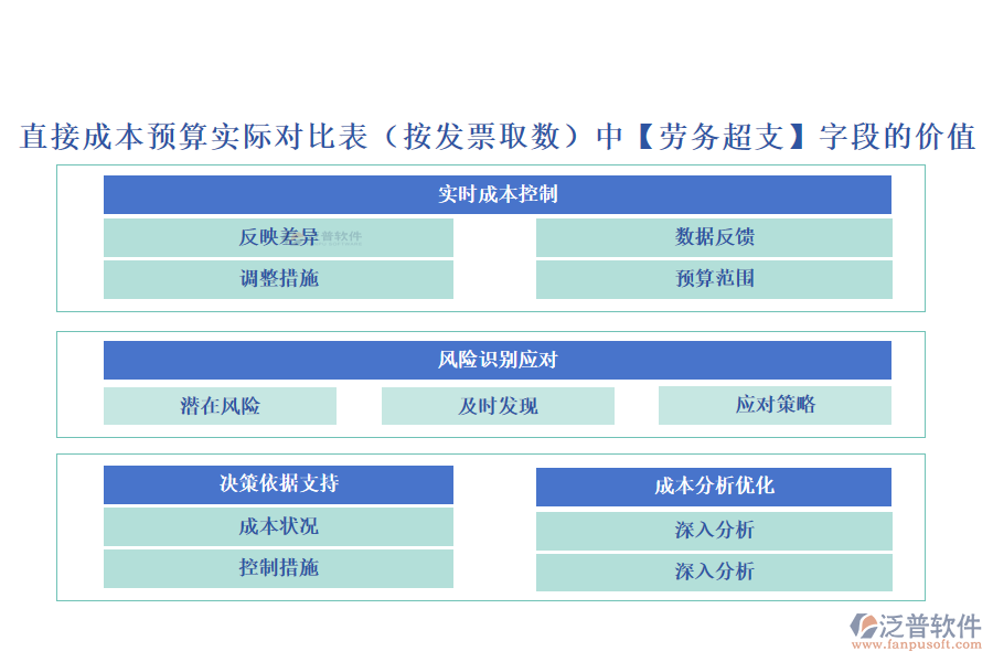 直接成本預(yù)算實(shí)際對(duì)比表(按發(fā)票取數(shù))中【勞務(wù)超支】字段的價(jià)值