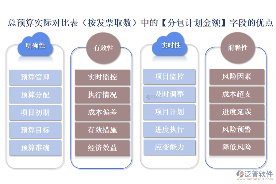 總預(yù)算實(shí)際對比表(按發(fā)票取數(shù))中的【分包計(jì)劃金額】字段的優(yōu)點(diǎn)