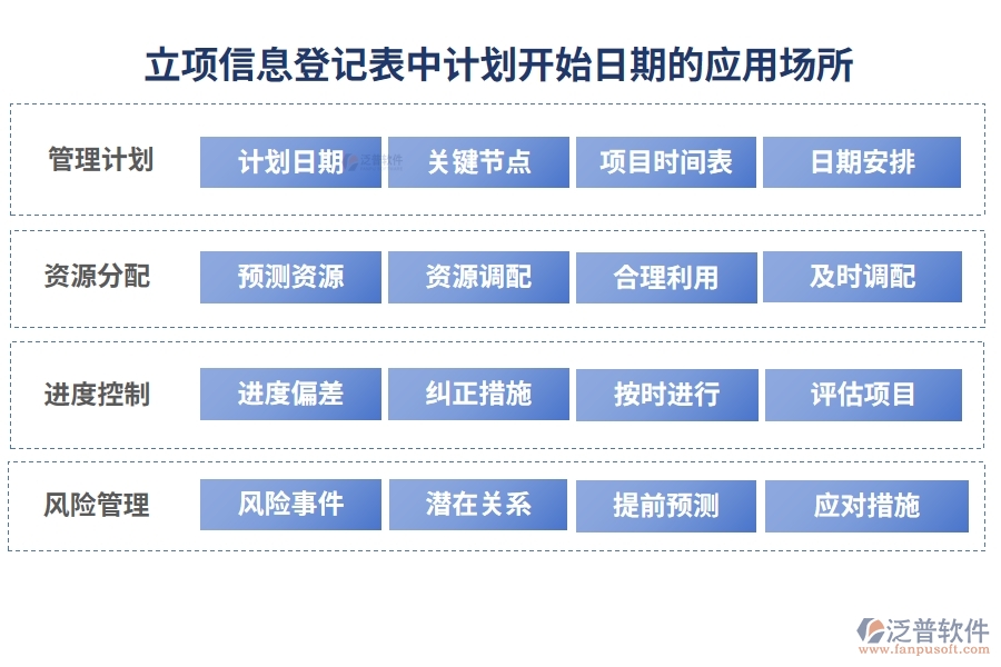 立項(xiàng)信息登記表中計(jì)劃開始日期的應(yīng)用場(chǎng)所