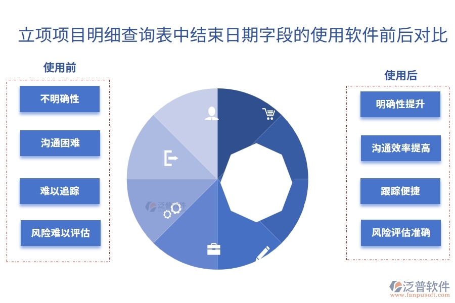 立項項目明細查詢表中【結束日期】字段使用項目立項報批工程建設管理系統(tǒng)的前后對比