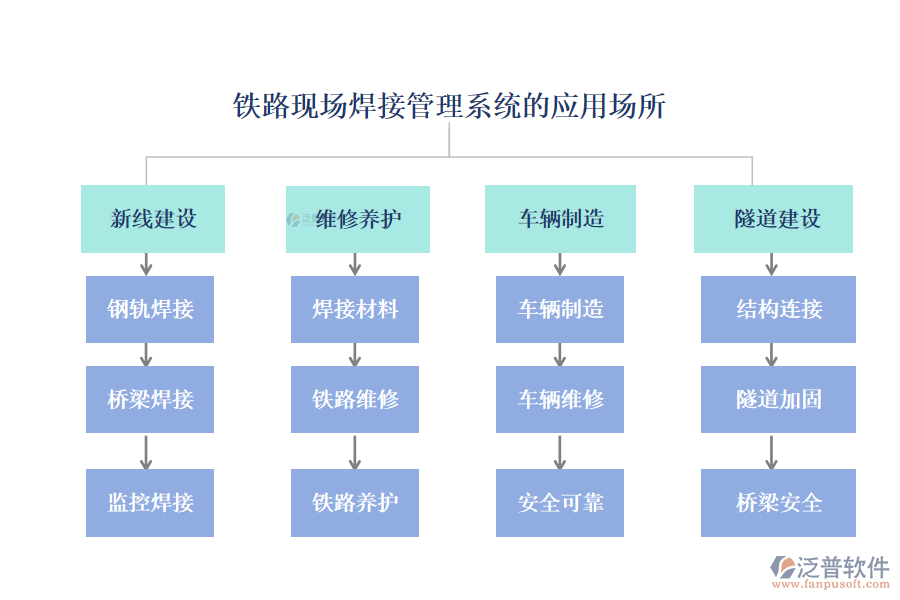 鐵路現(xiàn)場焊接管理系統(tǒng)的應用場所