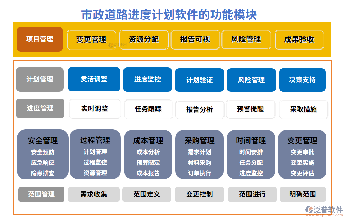 市政道路進(jìn)度計劃軟件的功能模塊
