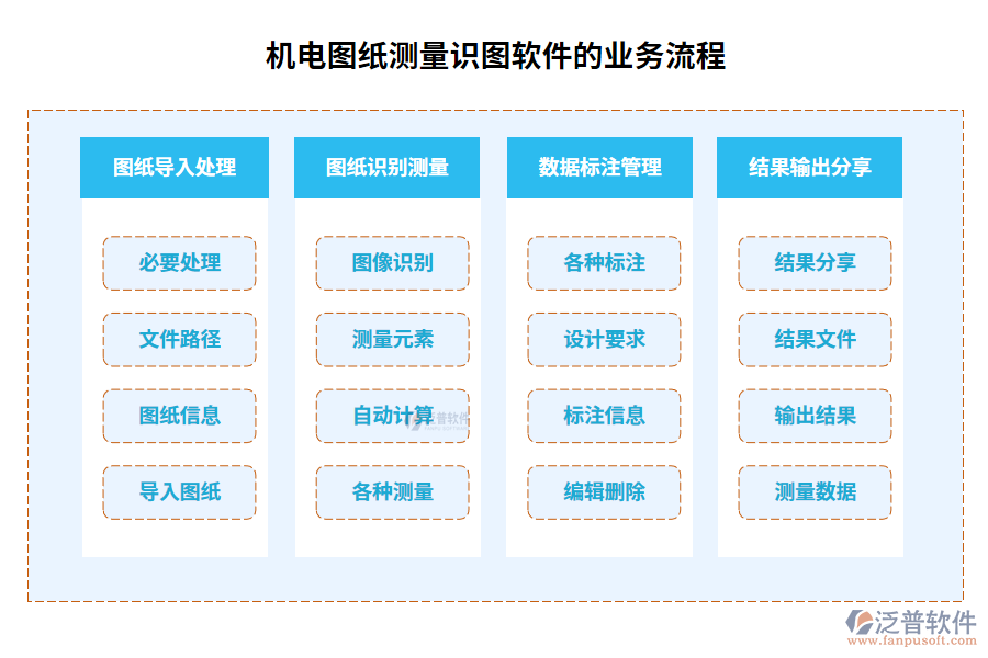 機電圖紙測量識圖軟件的業(yè)務流程