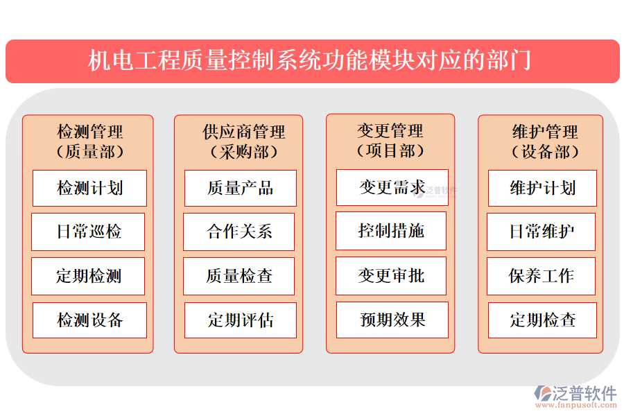 機電工程質量控制系統(tǒng)功能模塊對應的部門