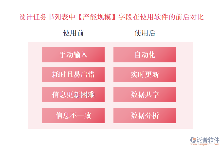 設(shè)計(jì)任務(wù)書(shū)列表中【產(chǎn)能規(guī)?！孔侄卧谑褂庙?xiàng)目設(shè)計(jì)進(jìn)度管理軟件的前后對(duì)比