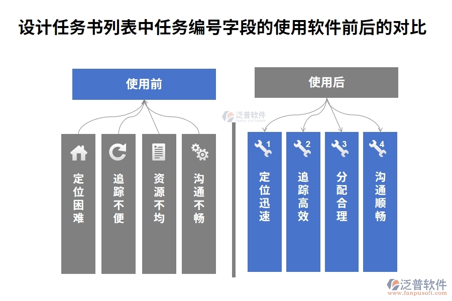 設(shè)計(jì)任務(wù)書列表中【任務(wù)編號(hào)】字段在使用工程項(xiàng)目查詢系統(tǒng)前后的對(duì)比