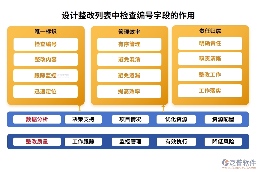 設(shè)計整改列表中【檢查編號】字段的作用
