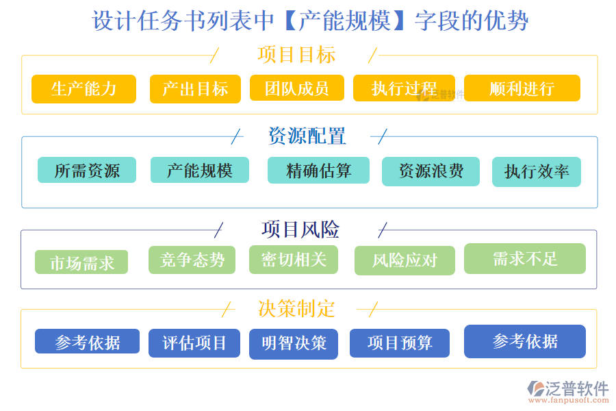 設(shè)計(jì)任務(wù)書(shū)列表中【產(chǎn)能規(guī)?！孔侄蔚膬?yōu)勢(shì)
