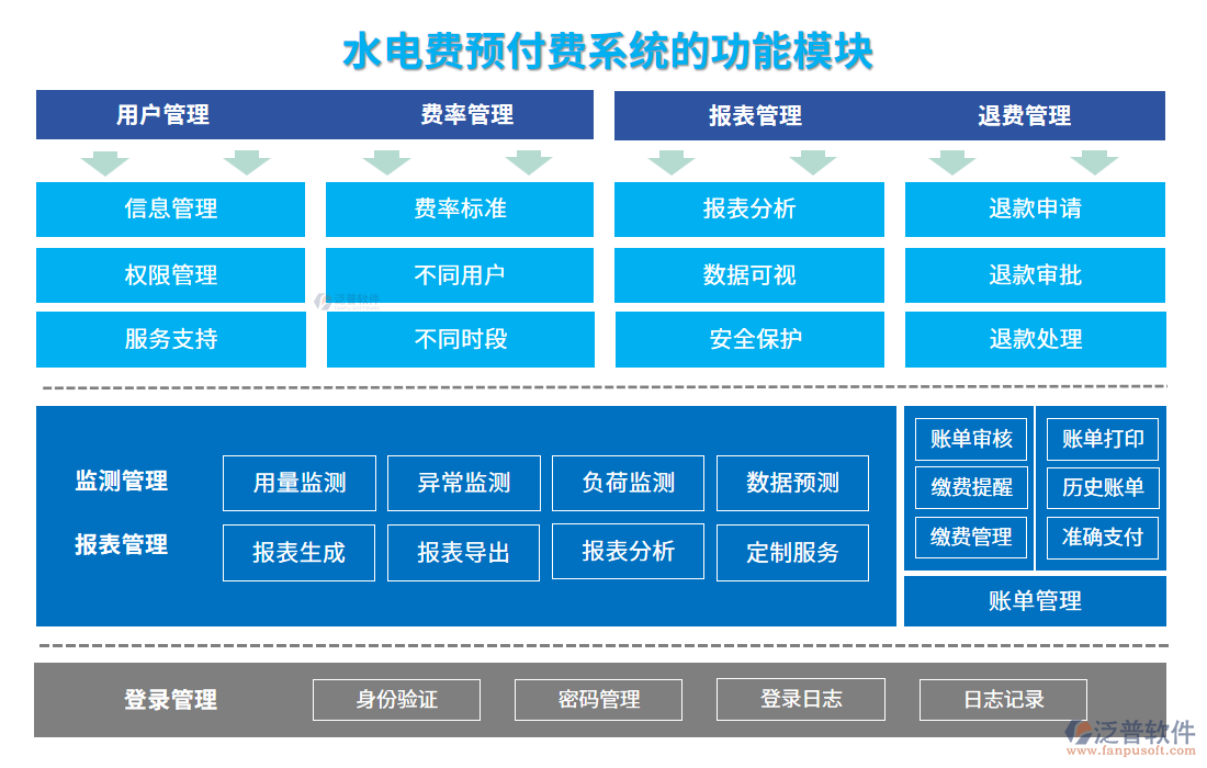 水電費預付費系統(tǒng)功能模塊
