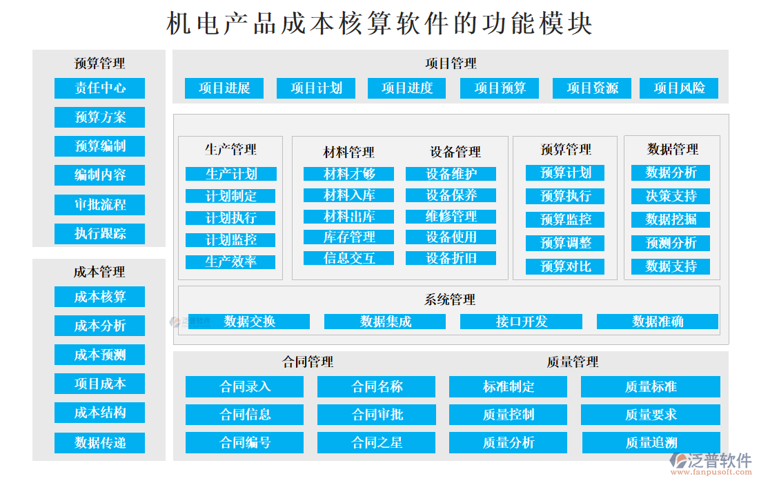 機電產品成本核算軟件的功能模塊