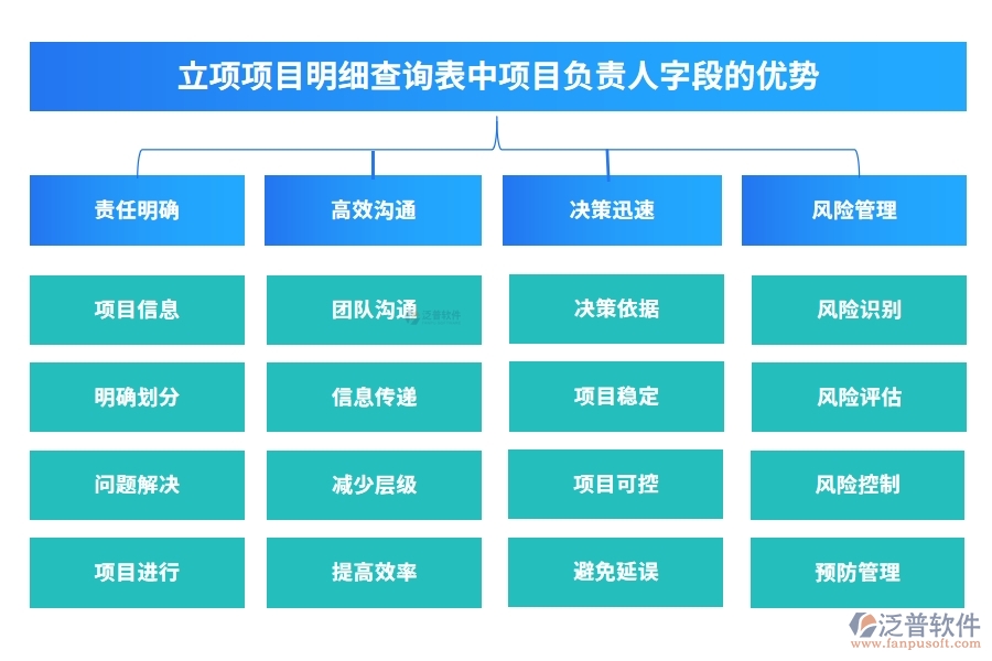 立項(xiàng)項(xiàng)目明細(xì)查詢表中【項(xiàng)目負(fù)責(zé)人】字段的優(yōu)勢