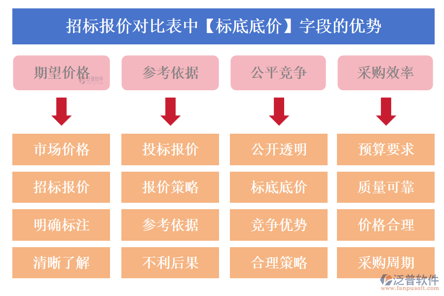 招標(biāo)報(bào)價(jià)對比表中【標(biāo)底底價(jià)】字段的優(yōu)勢