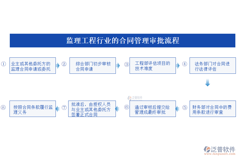 監(jiān)理工程行業(yè)的<a href=http://newsbd7.com/fanpupm/hetong/ target=_blank class=infotextkey>合同管理</a>審批流程