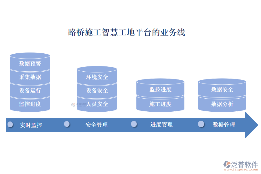 路橋施工智慧工地平臺(tái)的業(yè)務(wù)線