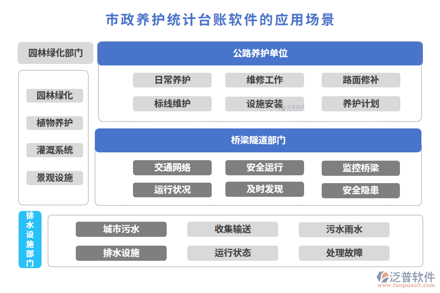 市政養(yǎng)護統(tǒng)計臺賬軟件的應用場景