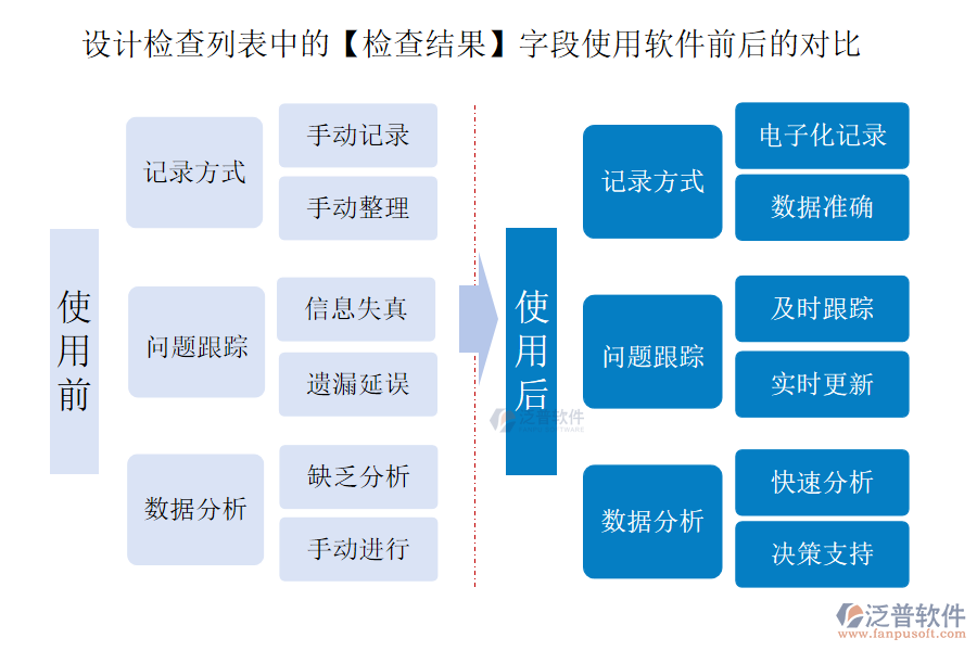 設(shè)計檢查列表中的【檢查結(jié)果】字段使用工程公司項目管理軟件前后的對比