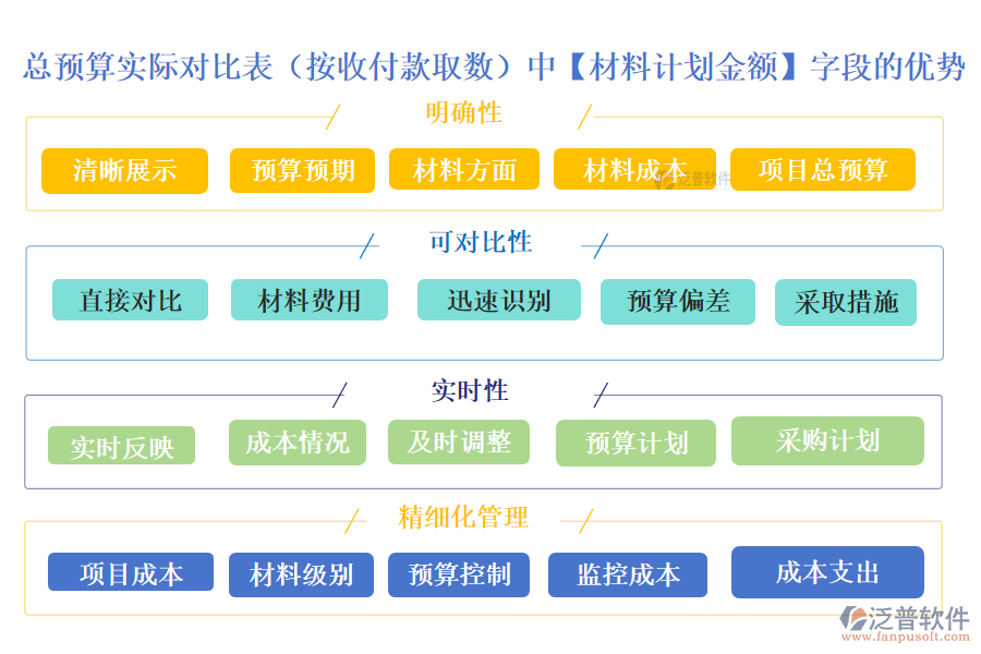 總預(yù)算實(shí)際對比表(按收付款取數(shù))中的【材料計劃金額】字段的優(yōu)勢