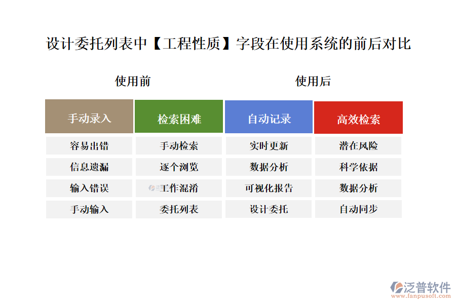 設計委托列表中【工程性質(zhì)】字段在使用工程項目查詢系統(tǒng)的前后對比