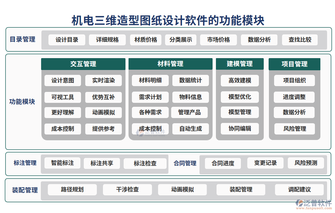 機電三維造型圖紙設(shè)計軟件的功能模塊