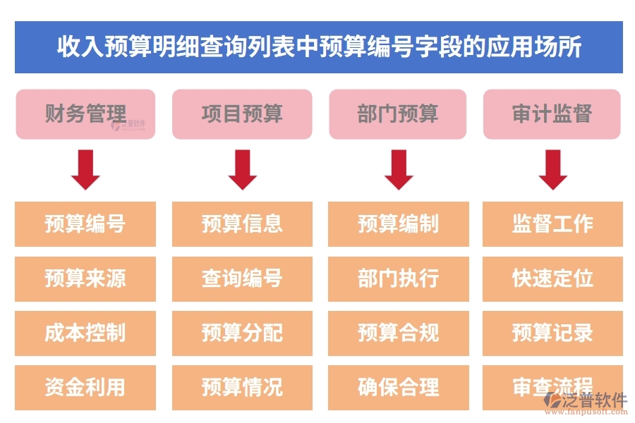 收入預算明細查詢列表中【預算編號】字段的應用場所
