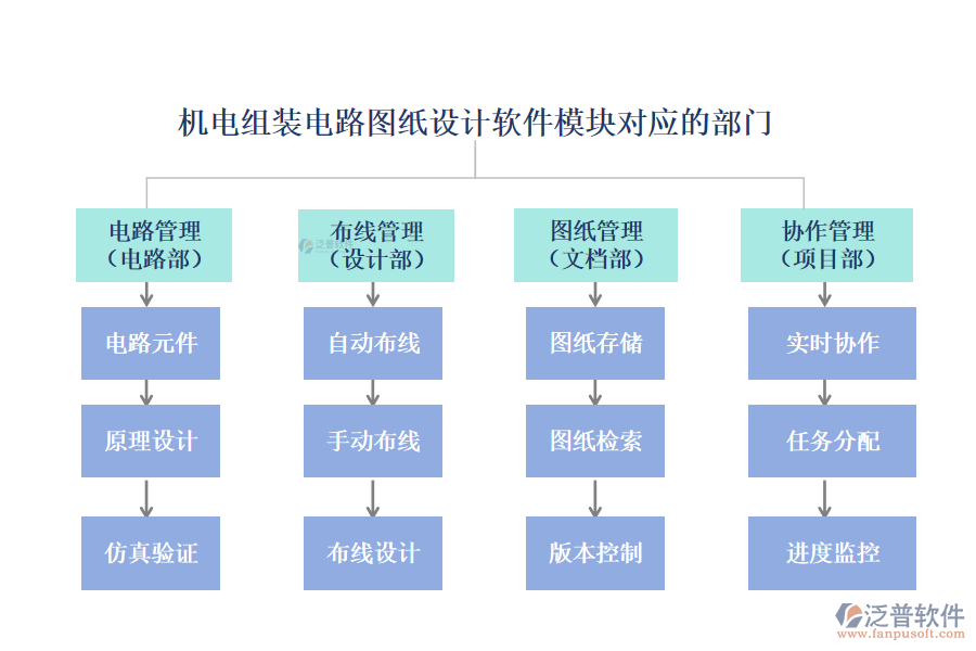 機電組裝電路圖紙設(shè)計軟件模塊對應的部門