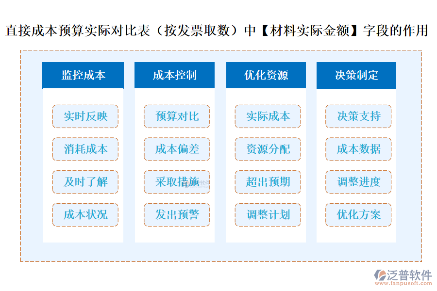 直接成本預(yù)算實(shí)際對(duì)比表(按發(fā)票取數(shù))中【材料實(shí)際金額】字段的作用