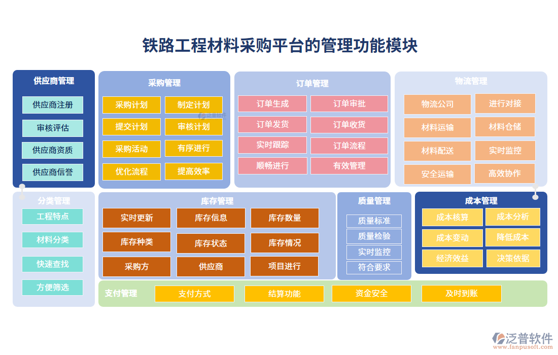 鐵路工程材料采購平臺(tái)的管理功能模塊