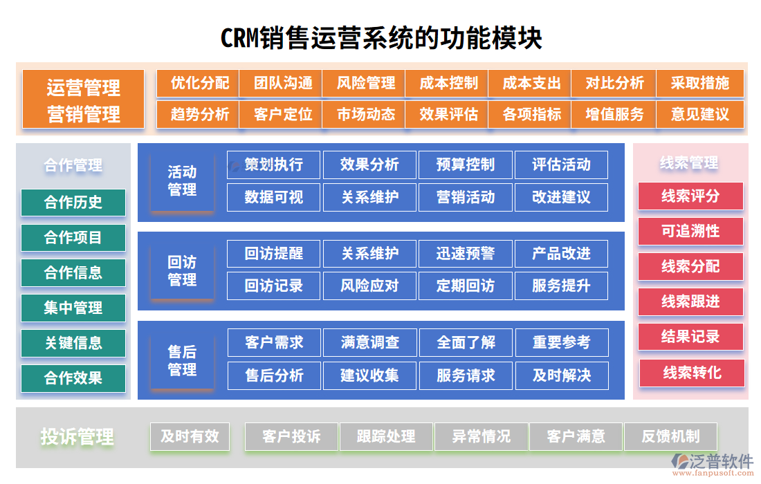 CRM銷售運(yùn)營(yíng)系統(tǒng)的功能模塊