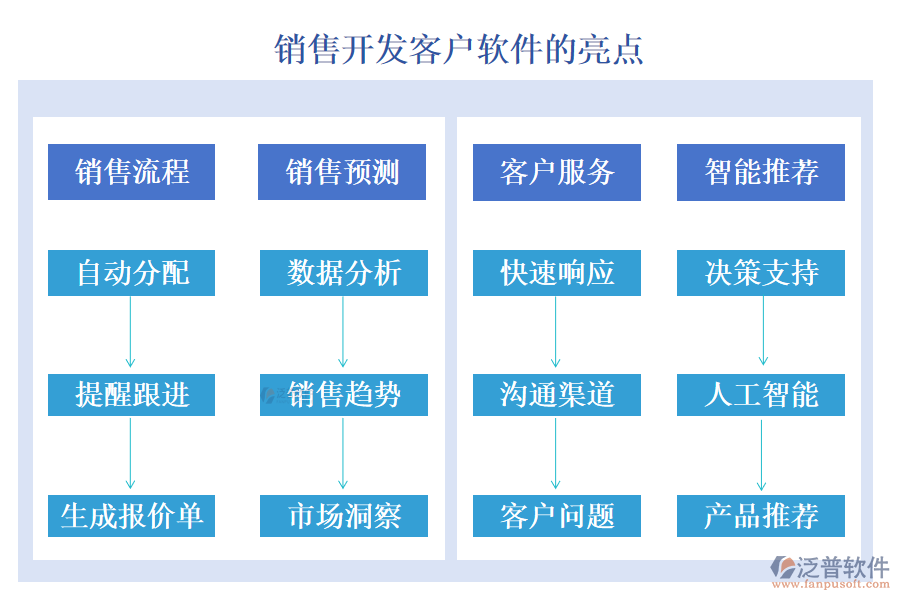 泛普銷售開發(fā)客戶軟件的亮點