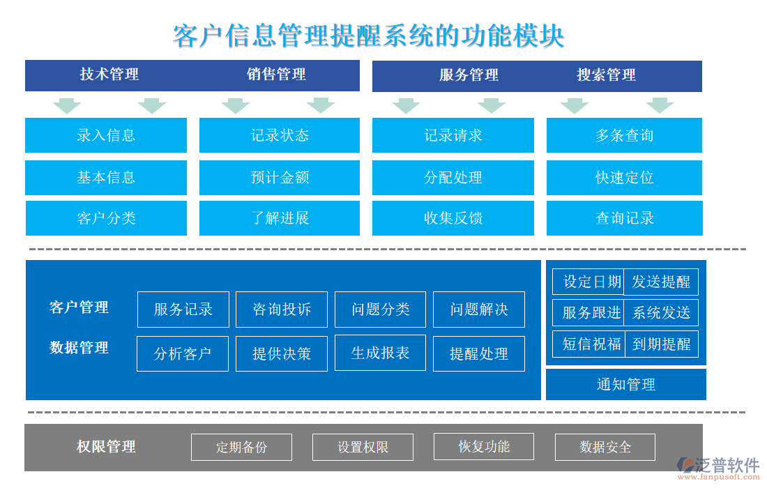客戶(hù)信息管理提醒系統(tǒng)