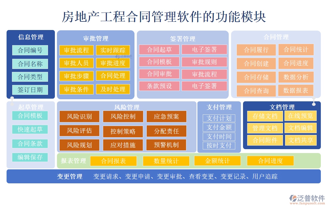 房地產(chǎn)<a href=http://newsbd7.com/fanpupm/hetong/ target=_blank class=infotextkey>工程合同管理</a>軟件的功能模塊