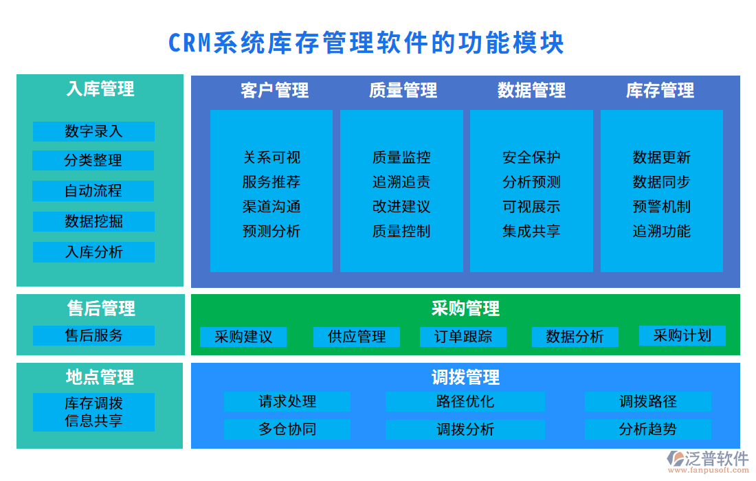 <a href=http://newsbd7.com/crm/ target=_blank class=infotextkey>CRM系統(tǒng)</a>庫(kù)存管理軟件的功能模塊