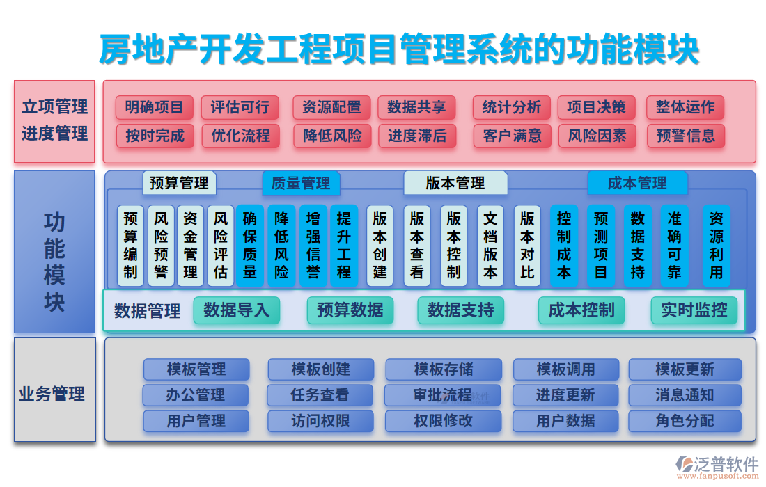 房地產(chǎn)開發(fā)工程<a href=http://newsbd7.com/xm/ target=_blank class=infotextkey>項(xiàng)目管理系統(tǒng)</a>的功能模塊