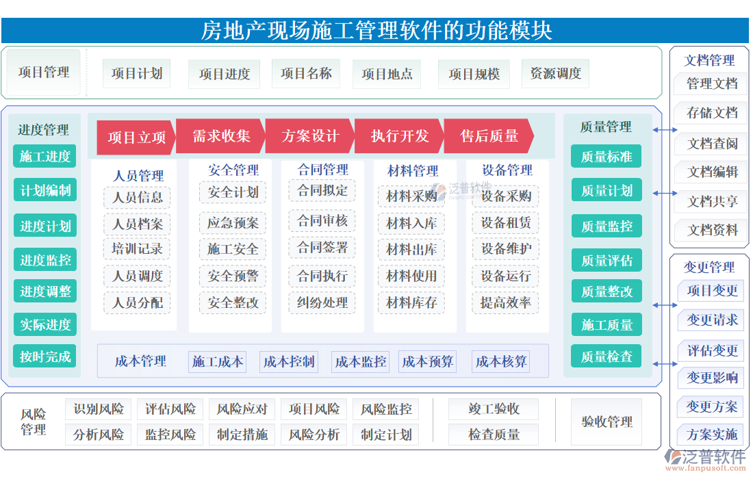 房地產(chǎn)現(xiàn)場<a href=http://newsbd7.com/xm/ target=_blank class=infotextkey>施工管理軟件</a>的功能模塊