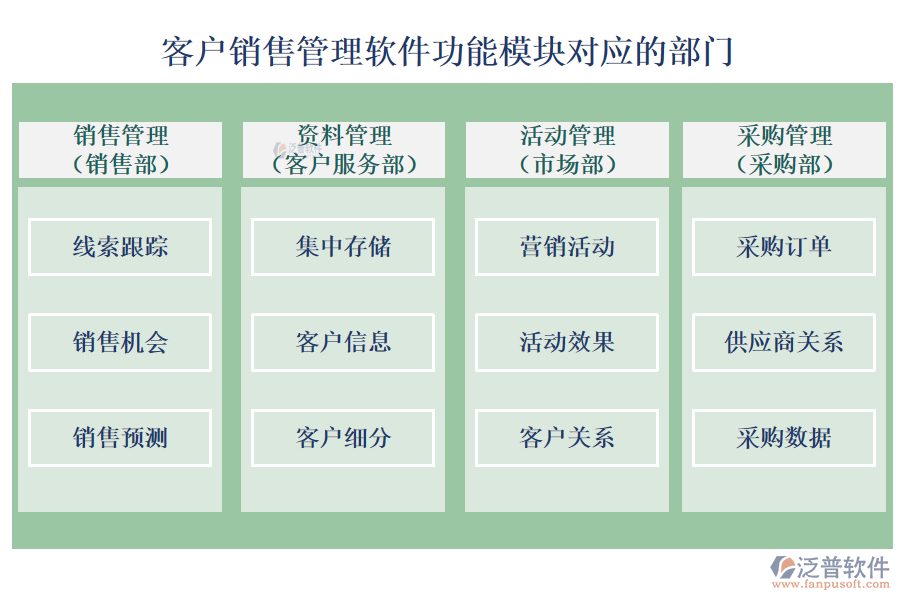 客戶銷售管理軟件的功能模塊對(duì)應(yīng)的部門