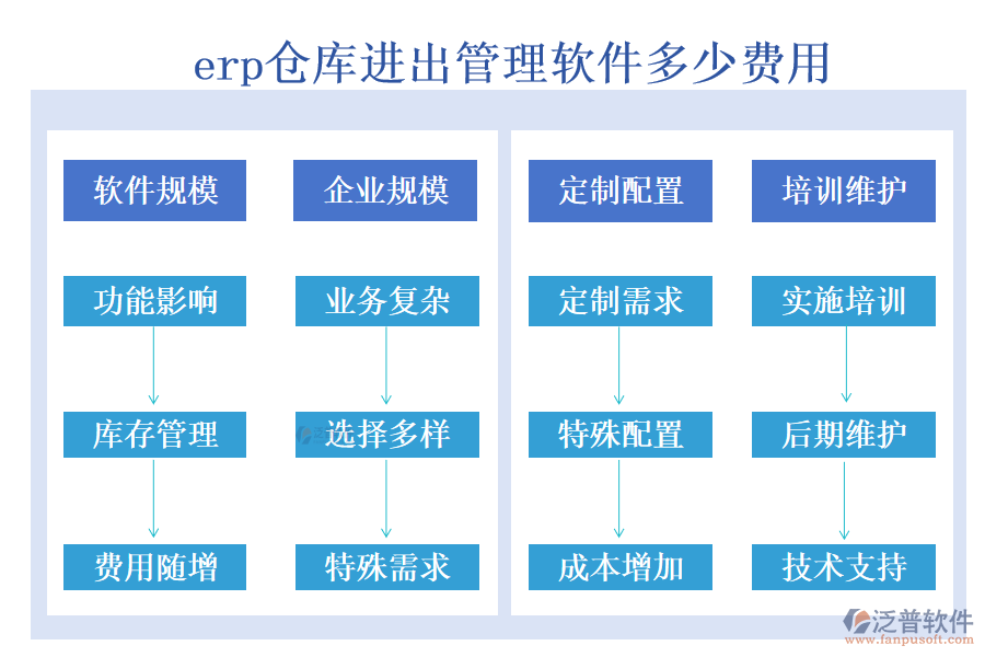 erp倉庫進(jìn)出管理軟件多少費用
