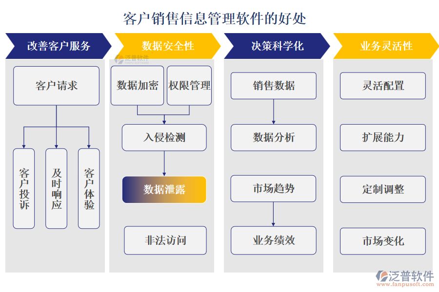 泛普客戶(hù)銷(xiāo)售信息管理軟件的好處